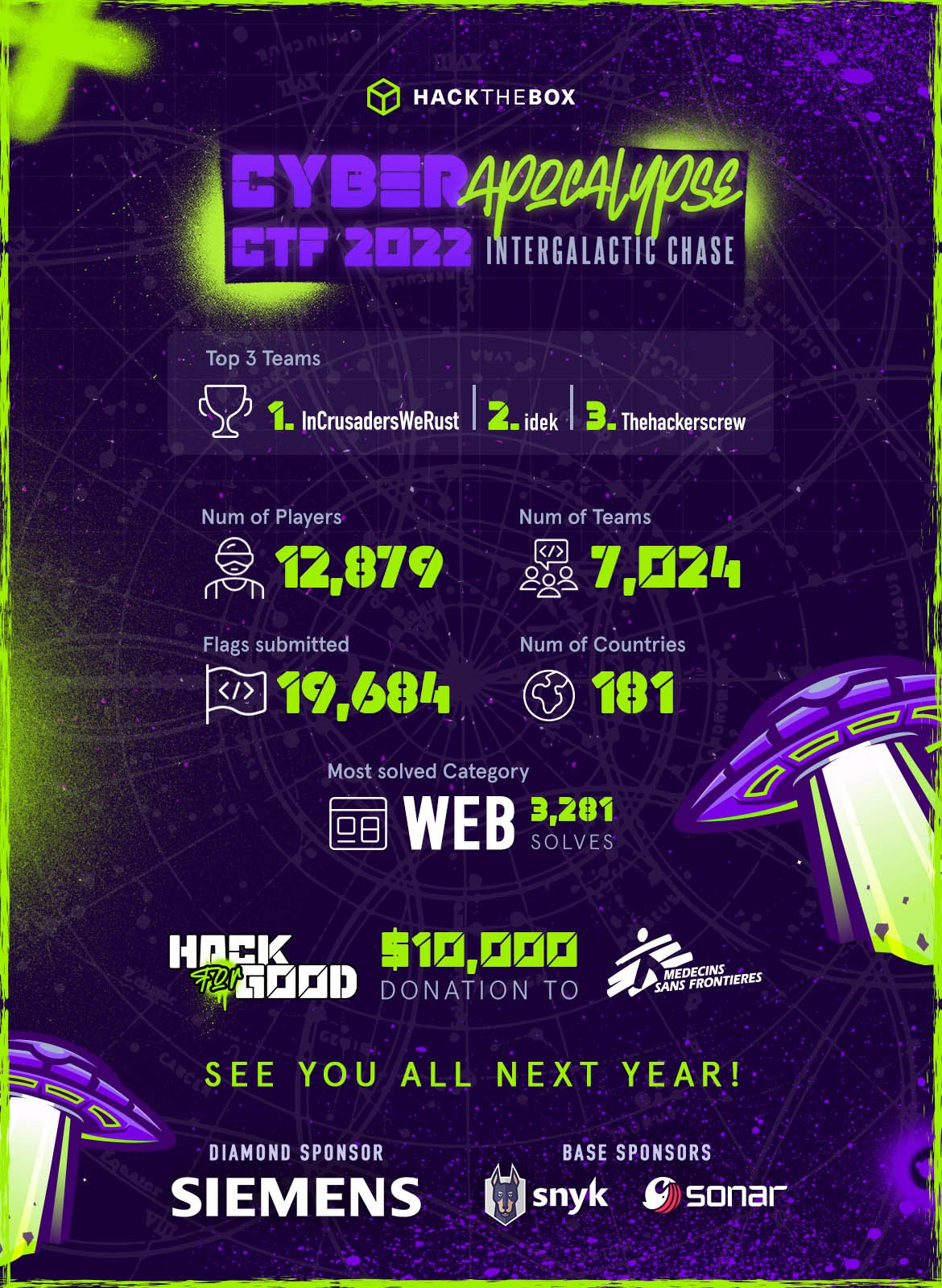 Cyber Apocalypse 2022: HTB CTF Recap Infographic