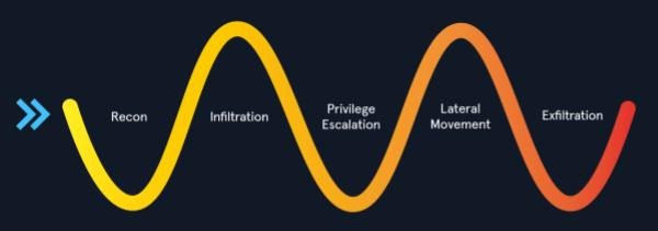 The cloun infrastructure kill chain infographic