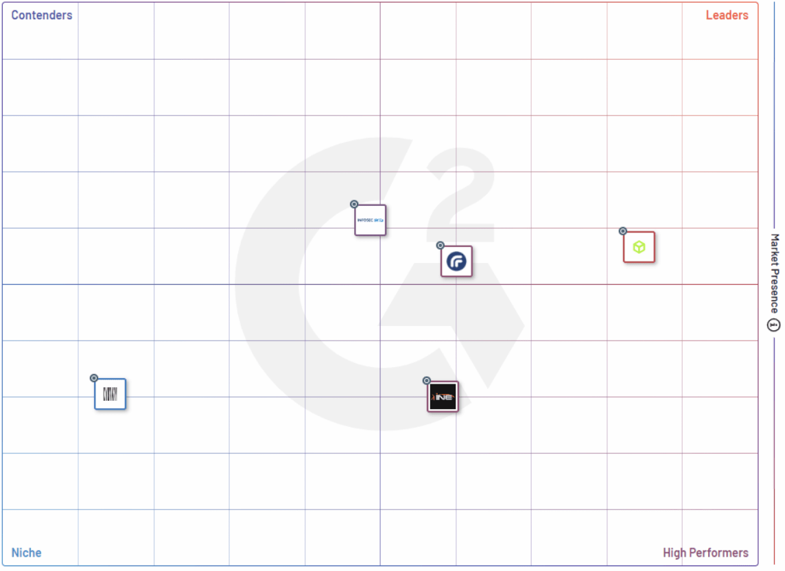 Hack The Box celebrated as a high-performing market leader by G2.