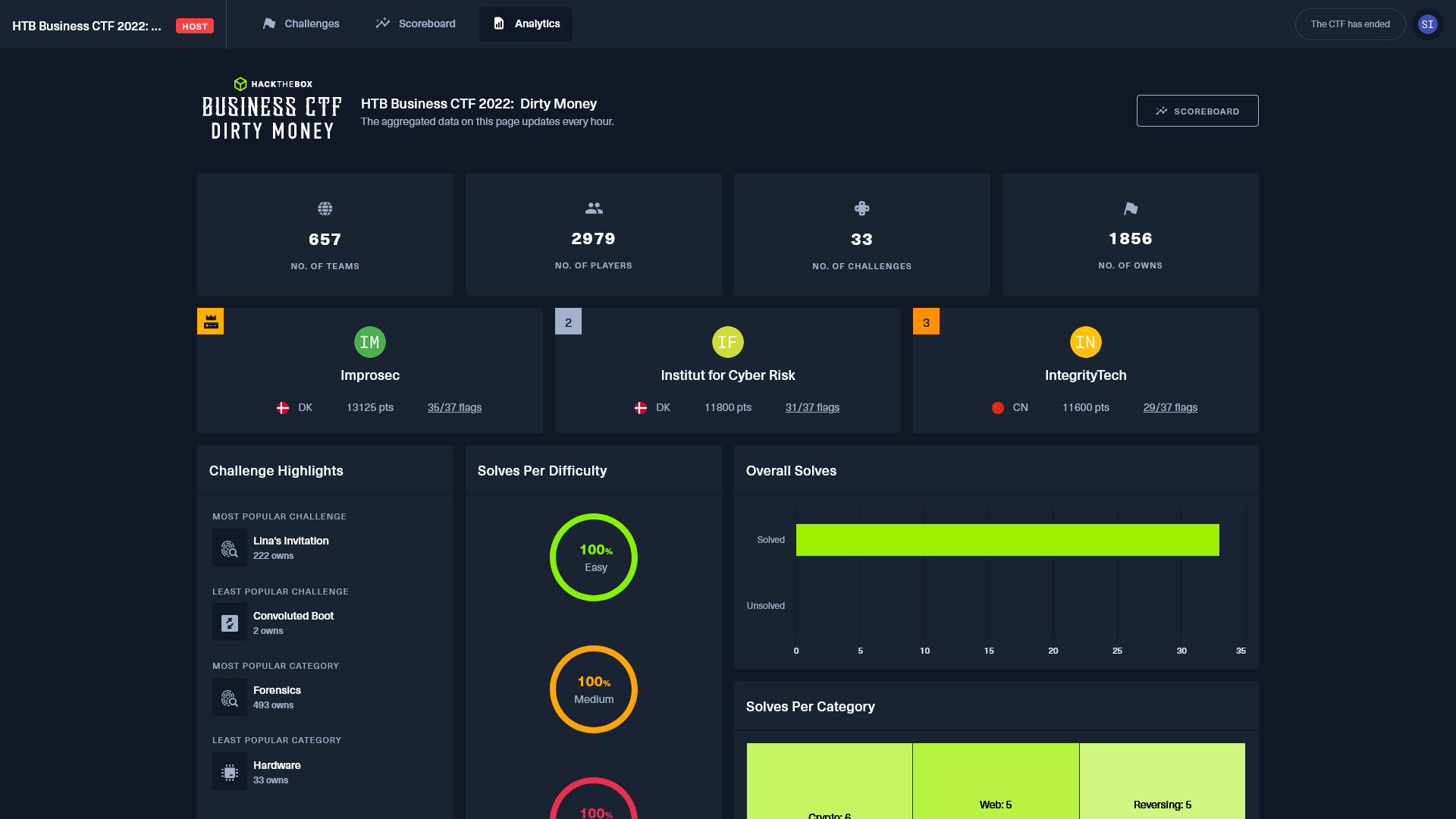 Hack The Box Capture The Flag Platform: Host a business CTF